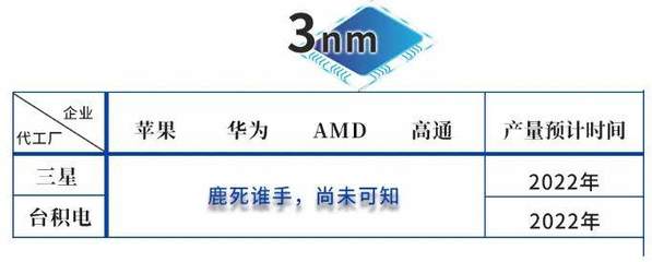 三星与台积电3nm制程同年量产 客户优劣深度博弈，你会选谁？