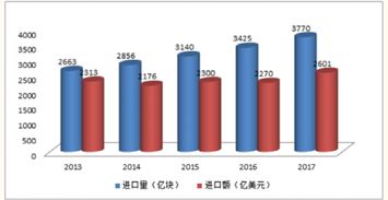2013-2017年中国集成电路产品进口趋势分析